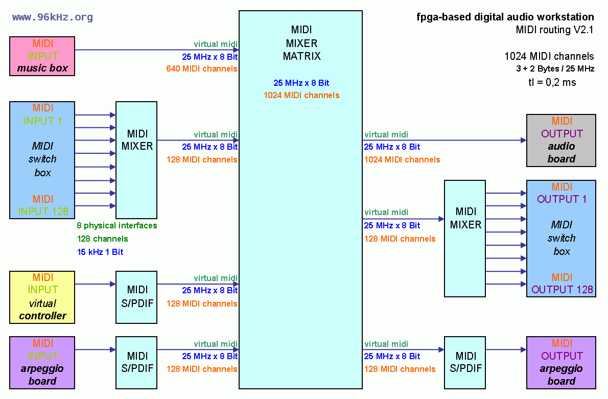 MIDI Mixer of the digital audio workstation