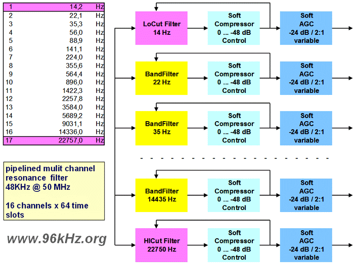 Multiband Filterbank with resonance Filters in FPGA