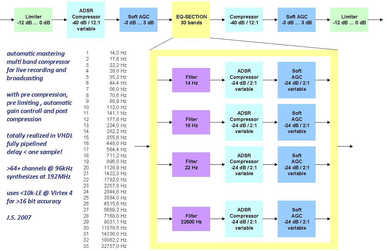 Multiband Compressor in VHDL - Jrgen Schuhmacher 2007