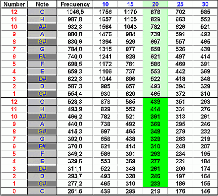 base frequencies for electronic organ