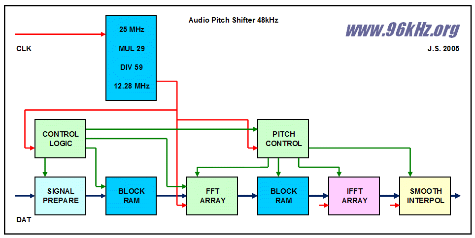 piching in VHDL