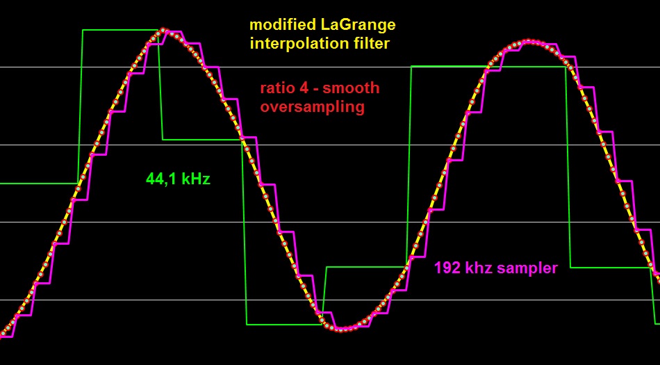 modified LaGRange Interpolation Filter for audio resampling 44,1kHz to 48kHz
