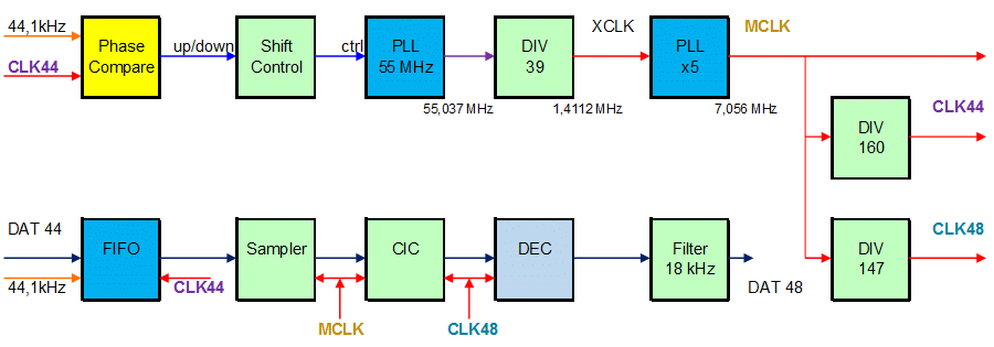 A high precision 44,1kHz to 48kHz resampler