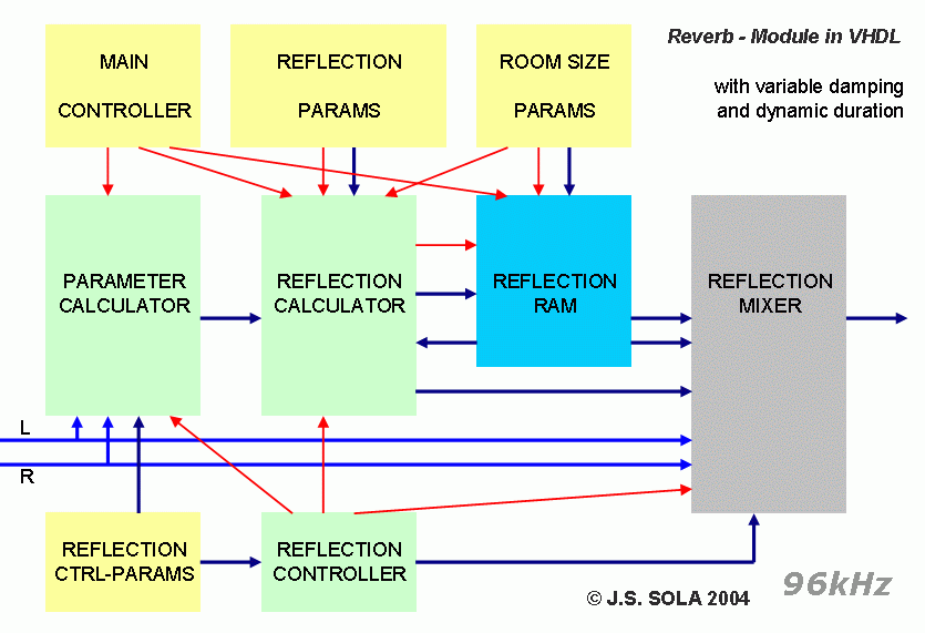 A reverb module in VHDL for the digital audio processor in FPGA