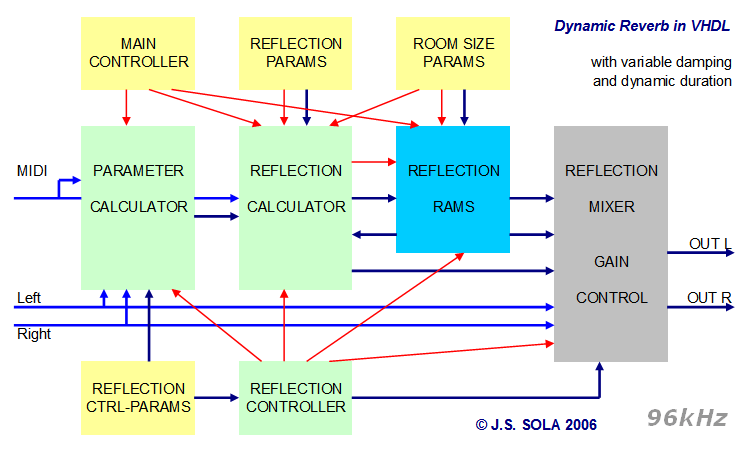 A dynamic reverb module in VHDL with controlled delays