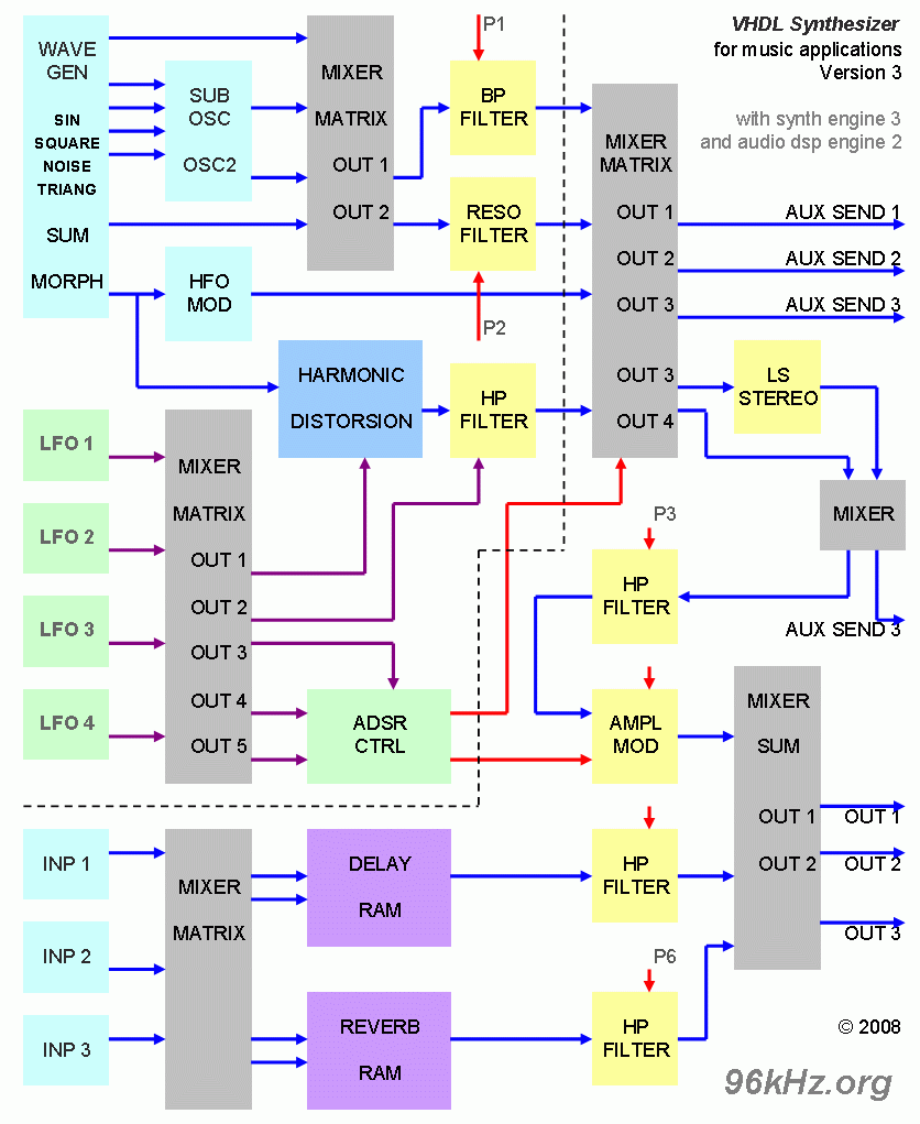 Music Synthesizer with 2048 voices at 192 kHz