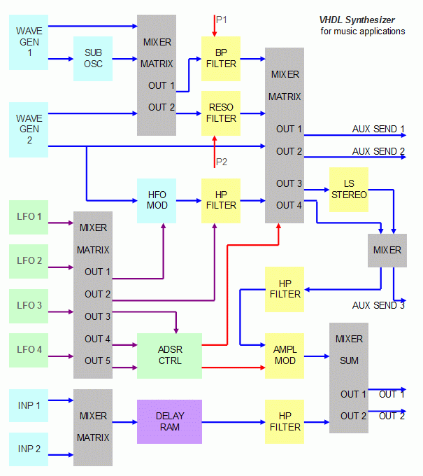 VHDL - Synthesizer for Music Applications - Jrgen Schuhmacher