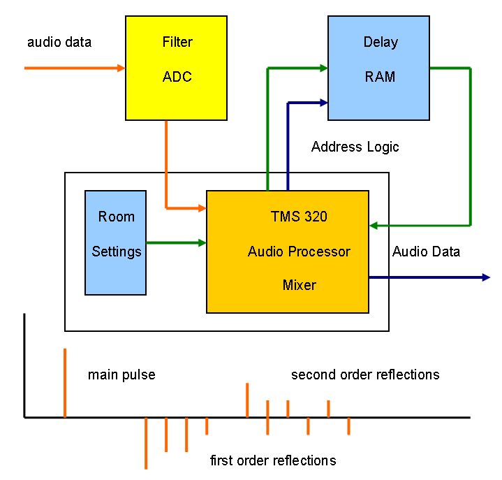 Signal Processing / Echo Removment