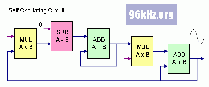 analog modelling