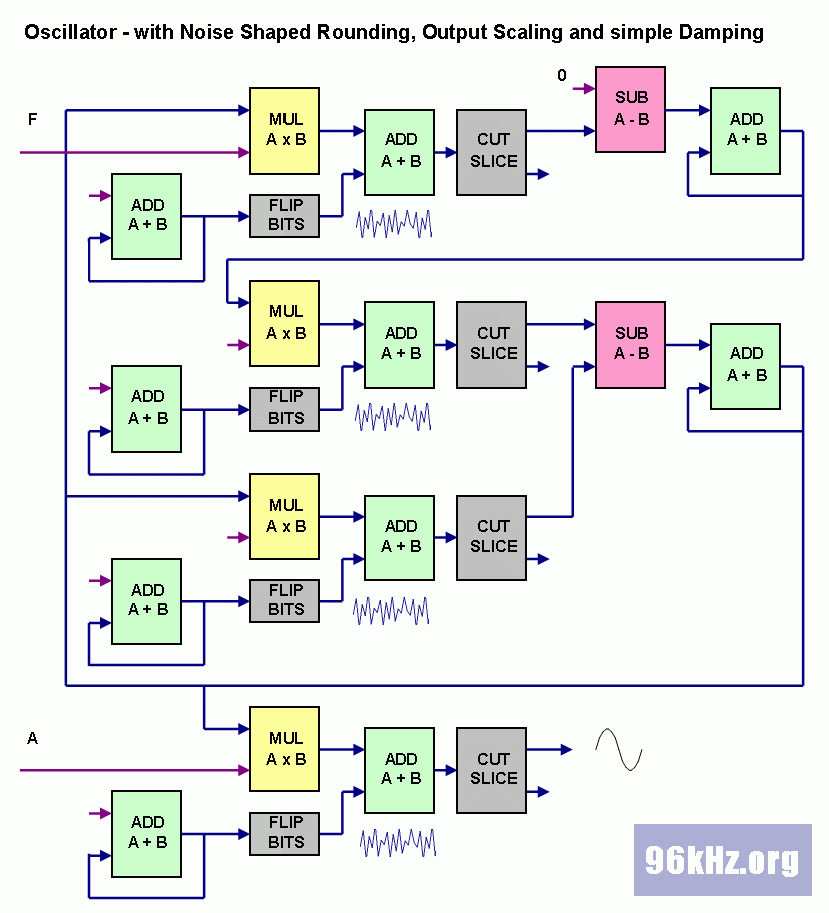 virtual analog oscillation circuit in verilog and vhdl