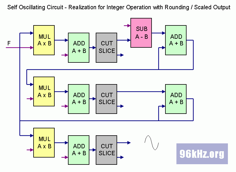 virtual analog oscillation circuit in verilog and vhdl