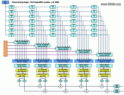 Virtual Organ with Spartan 3