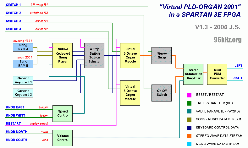 Data Flow of PLD Organ - Sound Path - Jürgen Schuhmacher