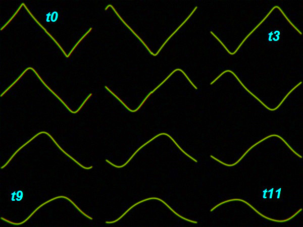 Waveguiding with slight third harmonics