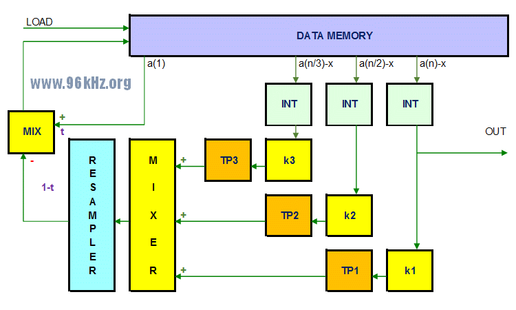 Memory Feedback Sound Generation with modified Karplus Strong