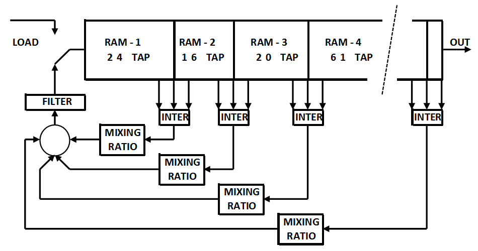 digital wave guide generator with more harmonics - JS 2002